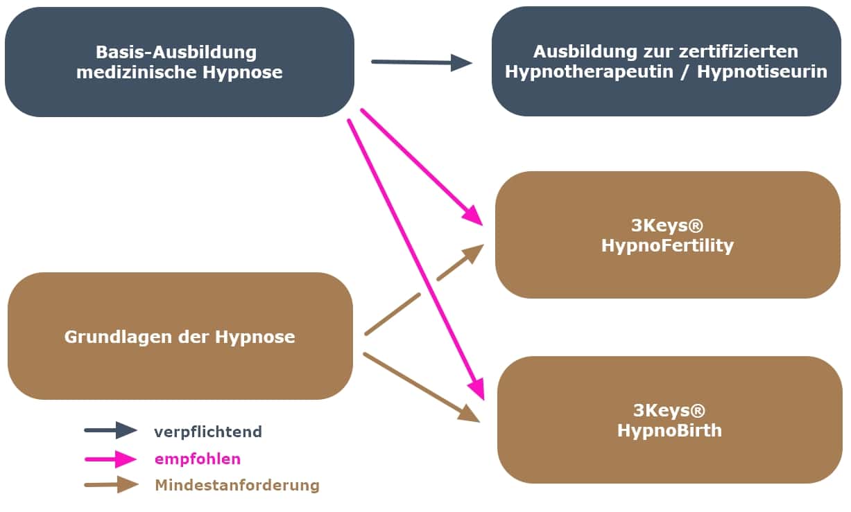 Ausbildung in Hypnose